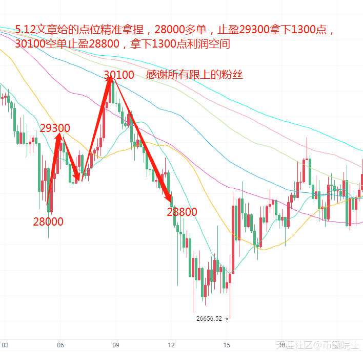 币圈院士：5.13昨日比特币精准拿下2600点<strong></p>
<p>今日比特币</strong>，今日比特币以太坊分析