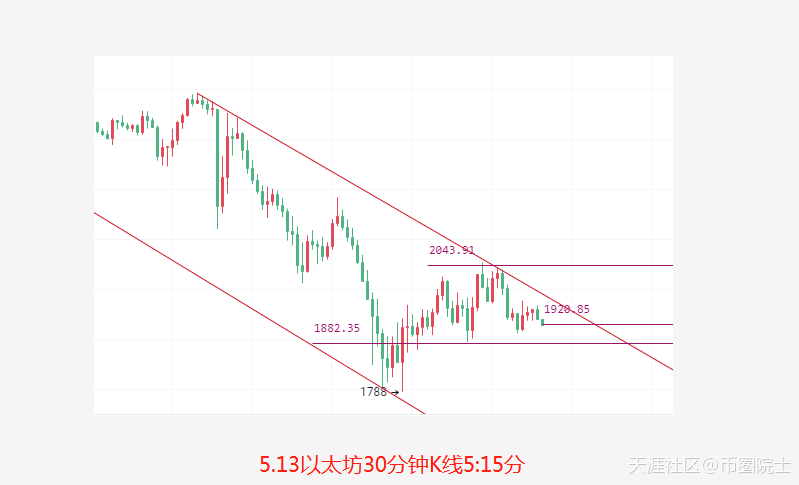 币圈院士：5.13昨日比特币精准拿下2600点<strong></p>
<p>今日比特币</strong>，今日比特币以太坊分析