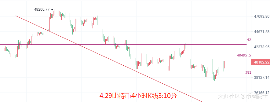币圈院士：4.29比特币以太坊又回整数关口<strong></p>
<p>今日比特币</strong>，今日行情单边拉伸？还是横