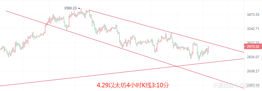 币圈院士：4.29比特币以太坊又回整数关口<strong></p>
<p>今日比特币</strong>，今日行情单边拉伸？还是横