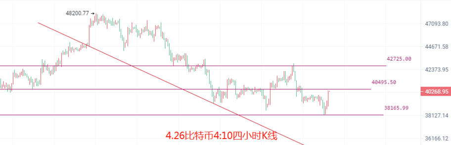 币圈院士：4.26比特币以太坊今日说反弹还言之尚早