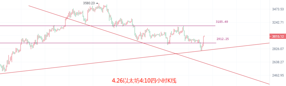 币圈院士：4.26比特币以太坊今日说反弹还言之尚早