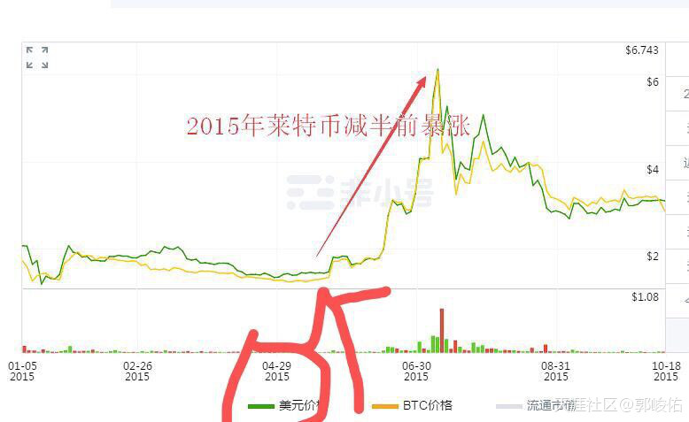 2019年8月8日上午10:00莱特币开始减产<strong></p>
<p>莱特币价格今日行情</strong>，是否会由此掀起一波减产行情呢？