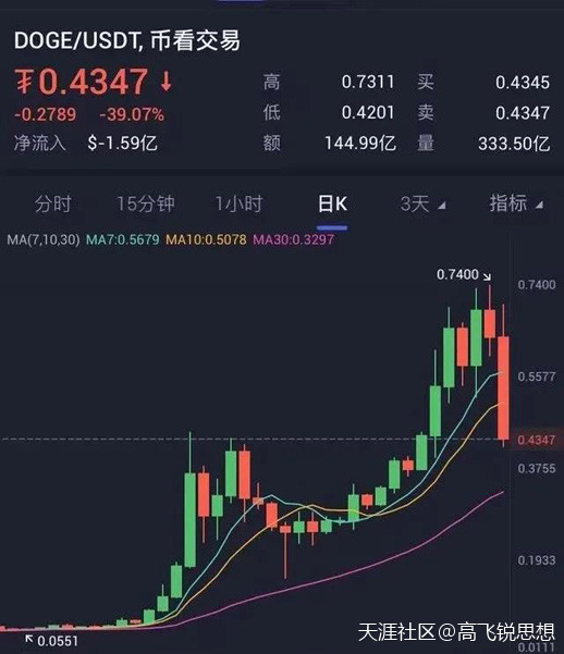 对狗狗币先吹捧后打压：马斯克是怎样把你当韭菜割了<strong></p>
<p>狗狗币最新价格</strong>？
