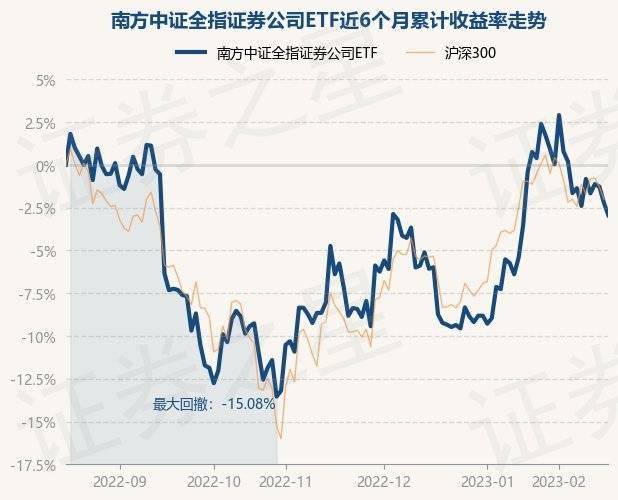 2月16日基金净值：南方中证全指证券公司ETF最新净值0.9182<strong></p>
<p>证券公司</strong>，跌0.75%