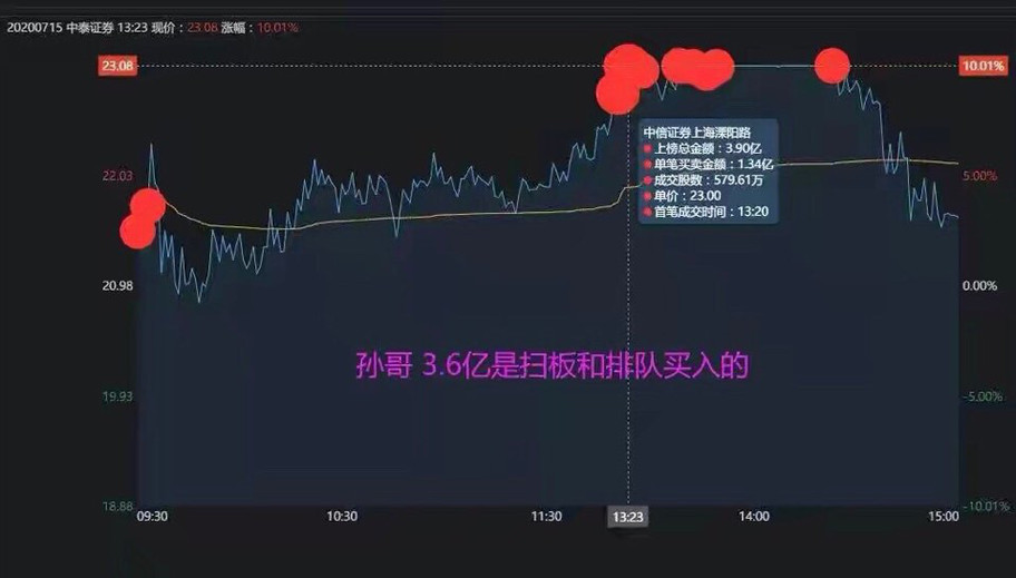 龙虎榜：惨！孙哥4亿扫板中泰证券<strong></p>
<p>中泰证券</strong>，被套7%......