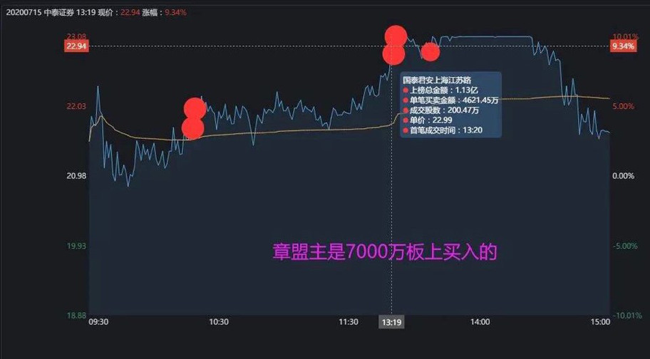 龙虎榜：惨！孙哥4亿扫板中泰证券<strong></p>
<p>中泰证券</strong>，被套7%......