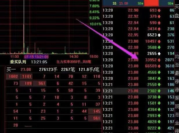 龙虎榜：惨！孙哥4亿扫板中泰证券<strong></p>
<p>中泰证券</strong>，被套7%......