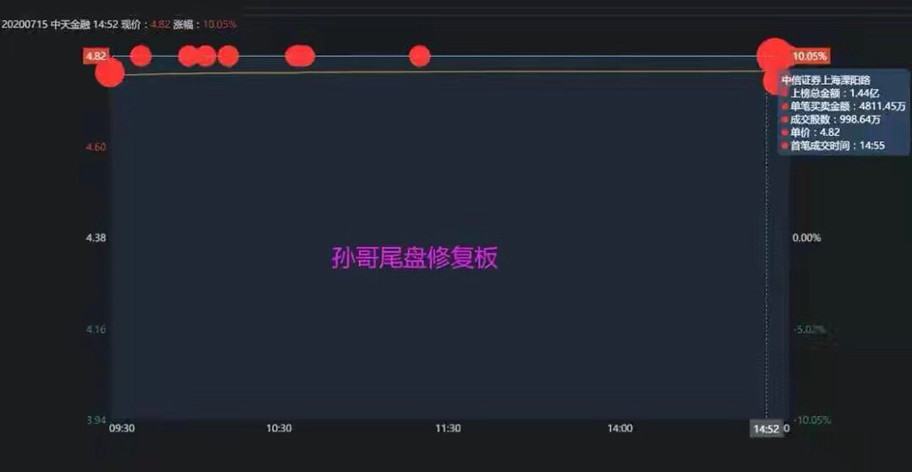 龙虎榜：惨！孙哥4亿扫板中泰证券<strong></p>
<p>中泰证券</strong>，被套7%......