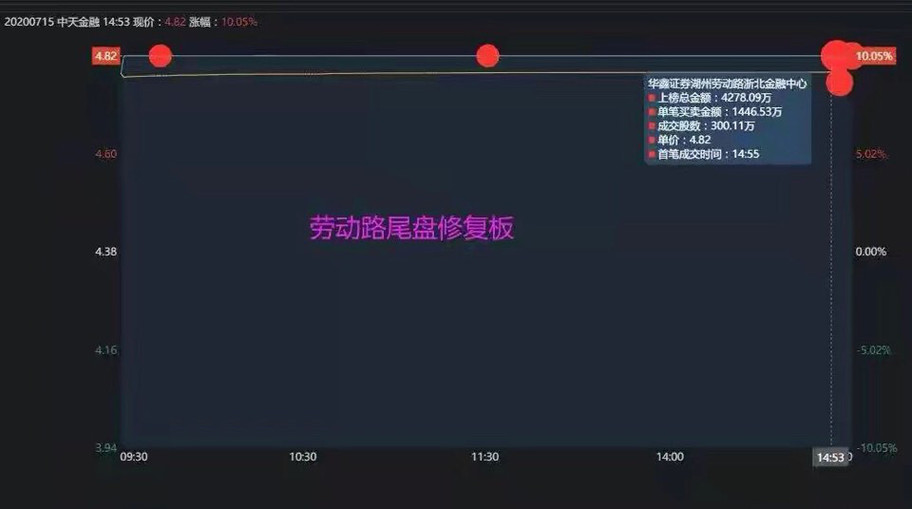龙虎榜：惨！孙哥4亿扫板中泰证券<strong></p>
<p>中泰证券</strong>，被套7%......
