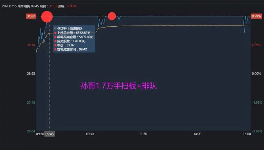 龙虎榜：惨！孙哥4亿扫板中泰证券<strong></p>
<p>中泰证券</strong>，被套7%......