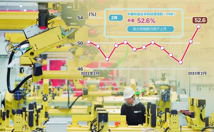 2月制造业PMI升至52.6% 经济回升态势更明朗