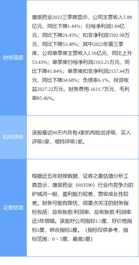 康辰药业涨5.97%<strong></p>
<p>中航证券</strong>，中航证券二日前给出“买入”评级