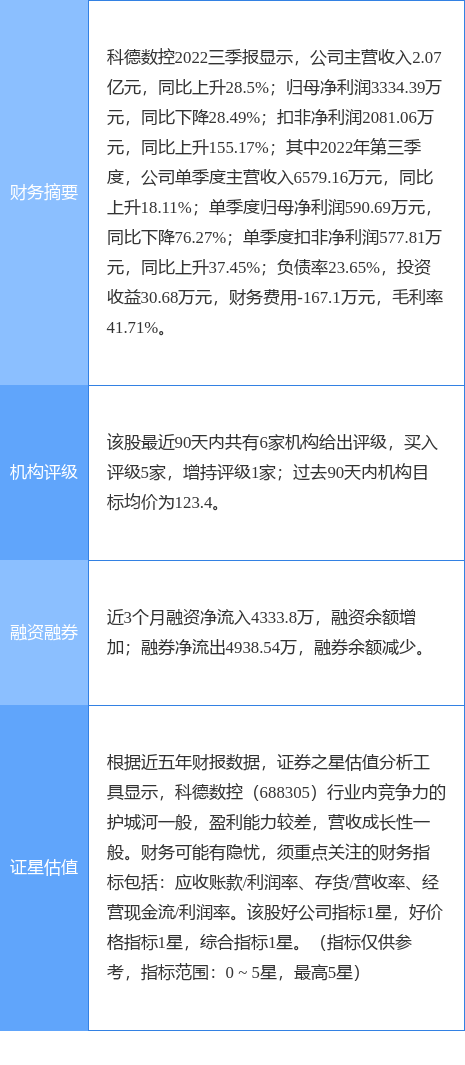 科德数控涨5.81%<strong></p>
<p>中航证券</strong>，中航证券二个月前给出“买入”评级