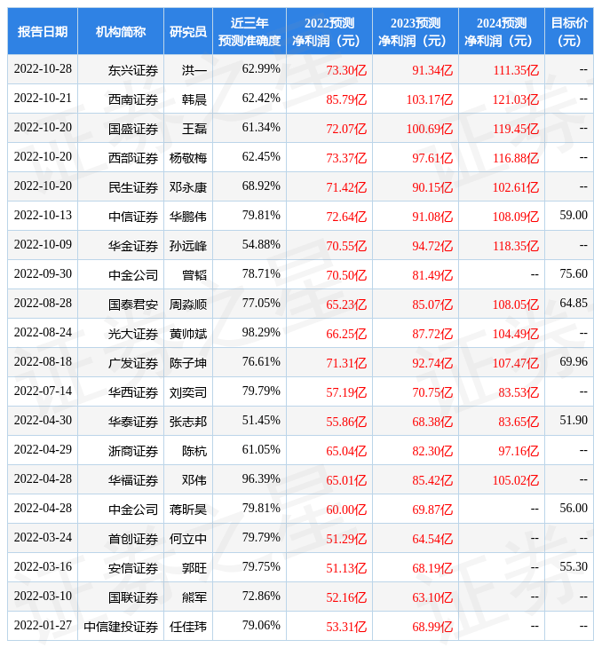 中航证券：给予TCL中环买入评级<strong></p>
<p>中航证券</strong>，目标价位71.9元