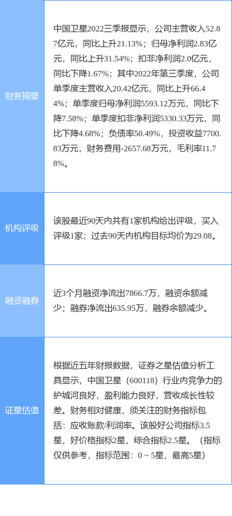 中国卫星涨6.43%<strong></p>
<p>中航证券</strong>，中航证券二个月前给出“买入”评级，目标价29.08元