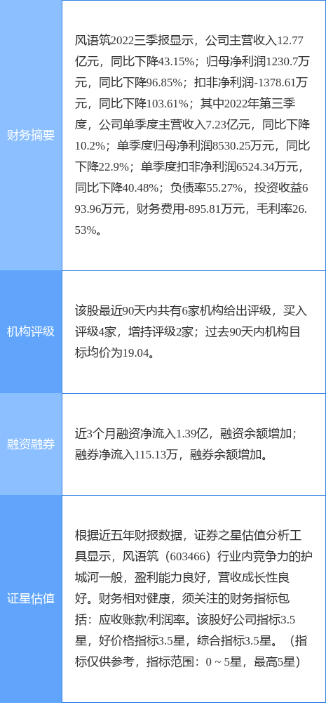风语筑涨5.12%<strong></p>
<p>上海证券</strong>，上海证券一周前给出“买入”评级