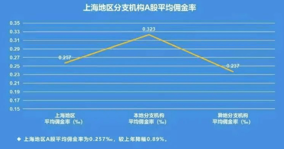 平均佣金率降至0.257‰<strong></p>
<p>上海证券</strong>，去年三成上海证券分支机构亏损