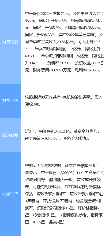 中来股份涨5.37%<strong></p>
<p>上海证券</strong>，上海证券二个月前给出“买入”评级