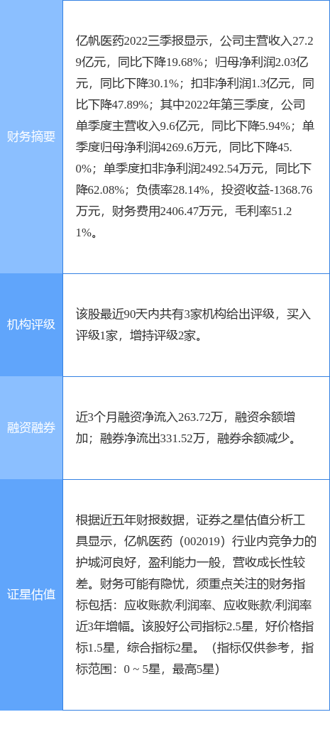 亿帆医药涨7.67%<strong></p>
<p>上海证券</strong>，上海证券一个月前给出“买入”评级