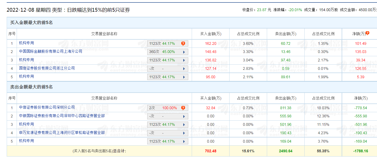 10324户股东懵了！最后1秒<strong></p>
<p>中信证券股吧</strong>，离奇闪崩，225万元砸出20CM跌停！发生了什么？