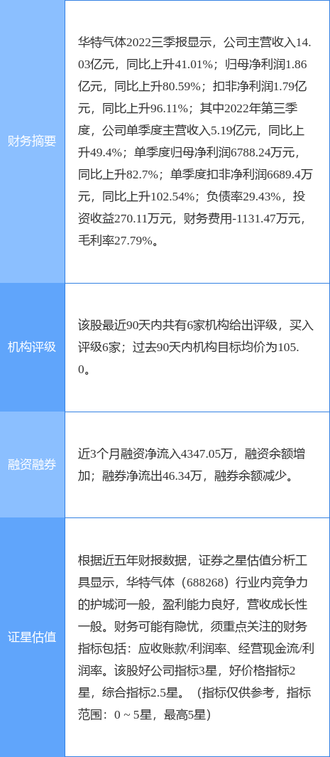 华特气体涨5.76%<strong></p>
<p>德邦证券</strong>，德邦证券一周前给出“买入”评级