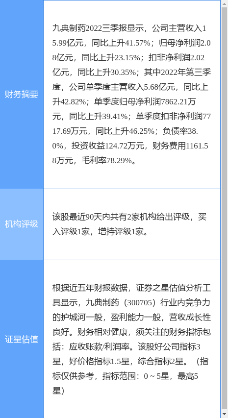 九典制药涨5.38%<strong></p>
<p>德邦证券</strong>，德邦证券一日前给出“买入”评级