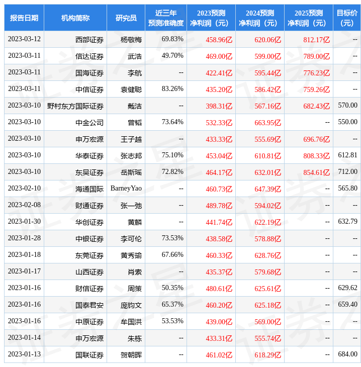 华福证券：给予宁德时代买入评级<strong></p>
<p>华福证券</strong>，目标价位702.0元