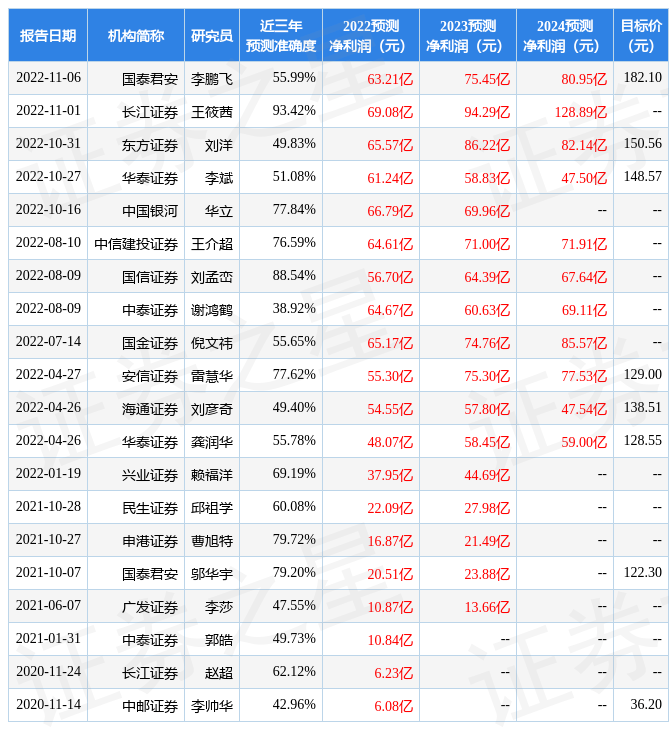 华福证券：给予永兴材料买入评级<strong></p>
<p>华福证券</strong>，目标价位144.22元