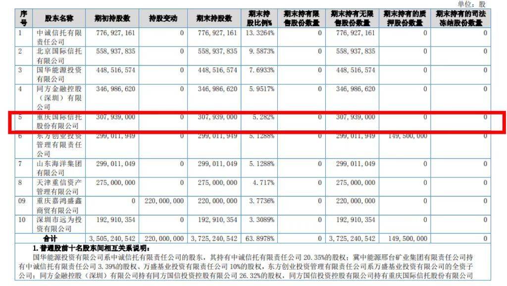 重庆信托因涉四项违规被北京证监局责令改正<strong></p>
<p>国都证券</strong>，国都证券5名股东违规让渡股东权利
