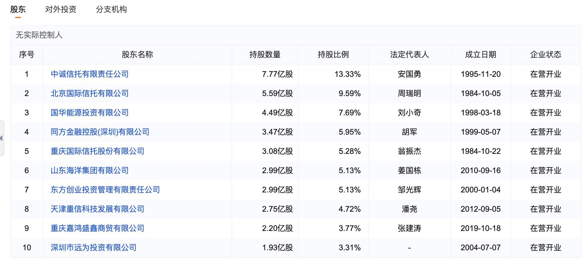 第一大股东话语权旁落？国都证券6位股东同时被罚<strong></p>
<p>国都证券</strong>，涉违规让渡表决权等