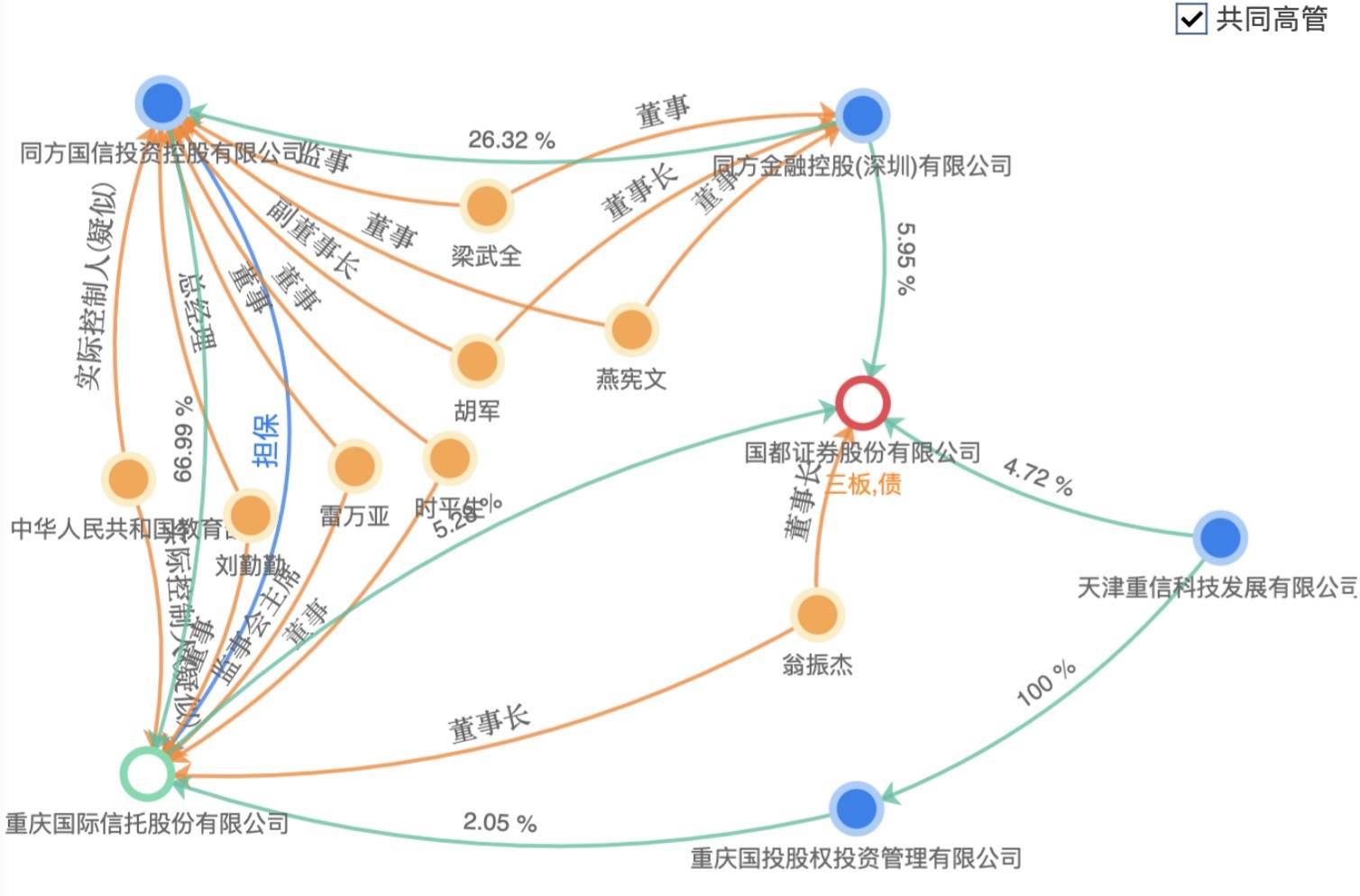第一大股东话语权旁落？国都证券6位股东同时被罚<strong></p>
<p>国都证券</strong>，涉违规让渡表决权等