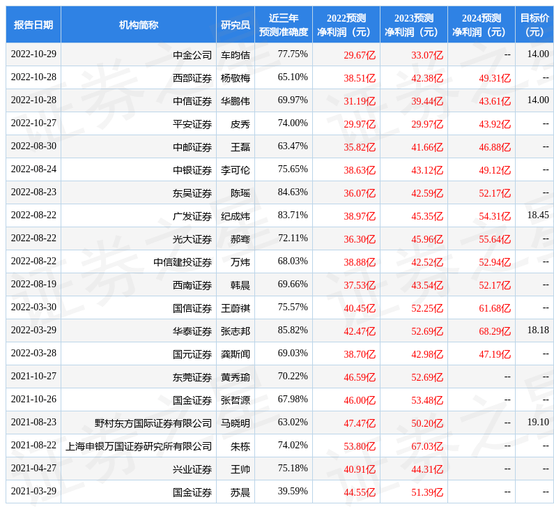 金风科技：中银国际、华西证券等多家机构于1月31日调研<strong></p>
<p>中银国际证券</strong>我司