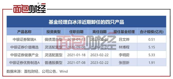 中银国际证券：基金经理白冰洋离职<strong></p>
<p>中银国际证券</strong>，年内已有多只产品变更基金经理