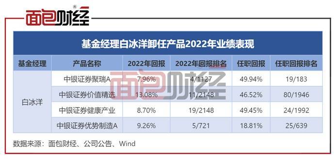 中银国际证券：基金经理白冰洋离职<strong></p>
<p>中银国际证券</strong>，年内已有多只产品变更基金经理