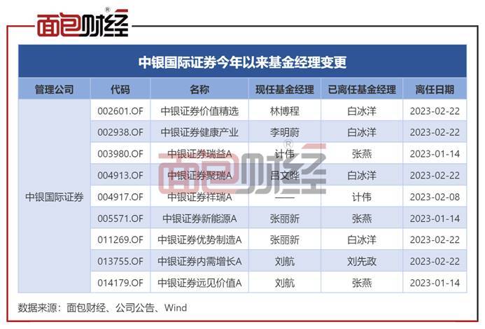 中银国际证券：基金经理白冰洋离职<strong></p>
<p>中银国际证券</strong>，年内已有多只产品变更基金经理