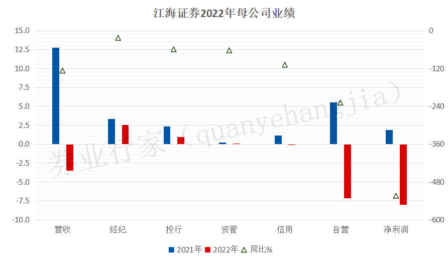 江海证券“马拉松”官司胜诉<strong></p>
<p>江海证券</strong>，3.8亿缓解上年“巨亏”