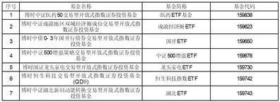 关于博时基金管理有限公司旗下 部分基金新增中国中金财富证券为 申购、赎回代办券商的公告
