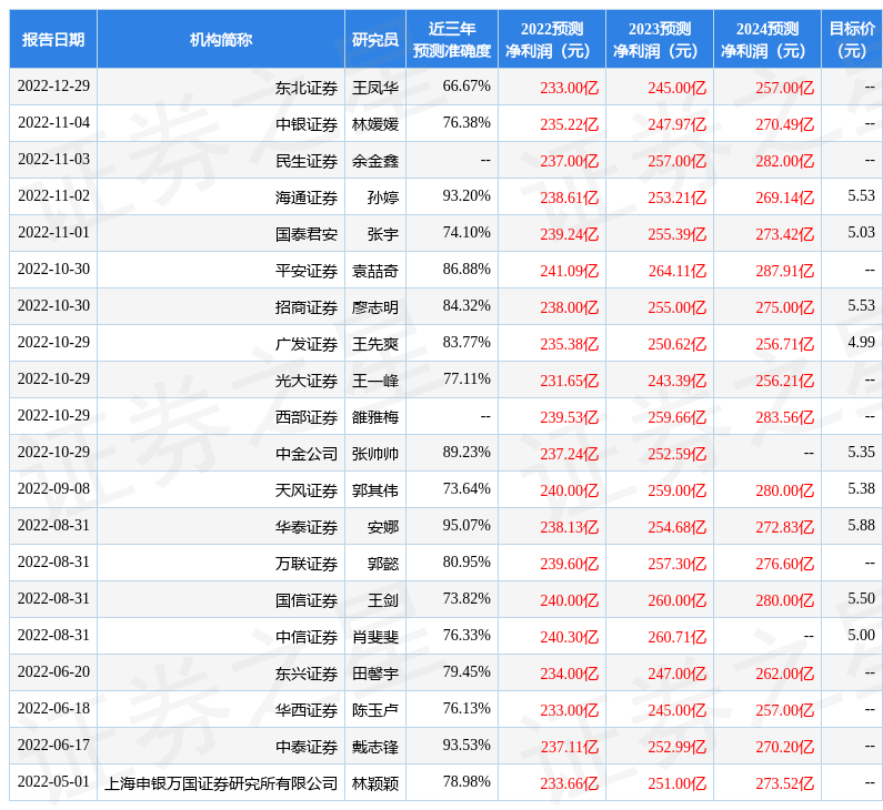 中银证券：给予北京银行增持评级