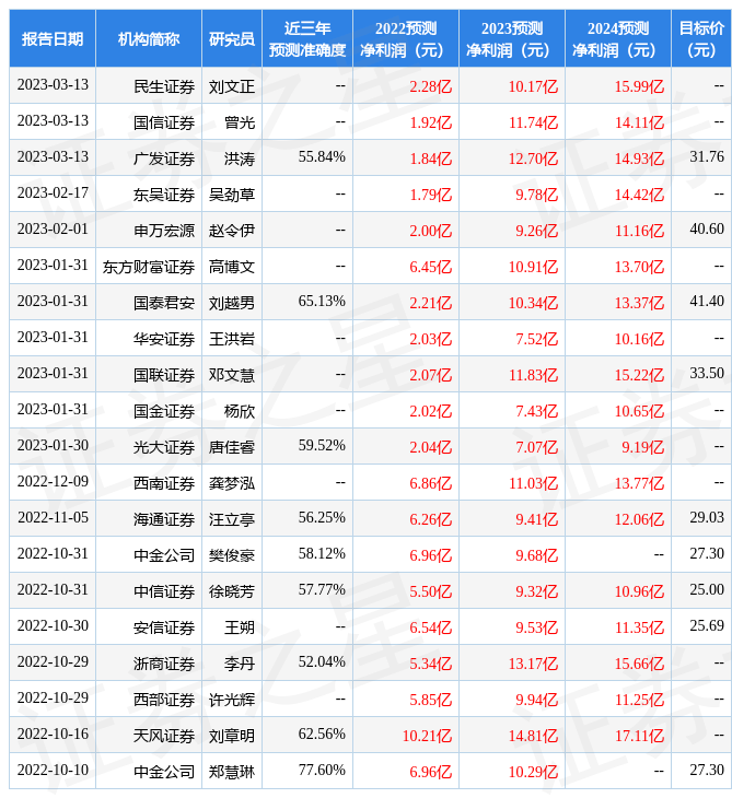 中银证券：给予王府井增持评级