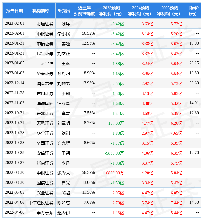 中银证券：给予中青旅增持评级