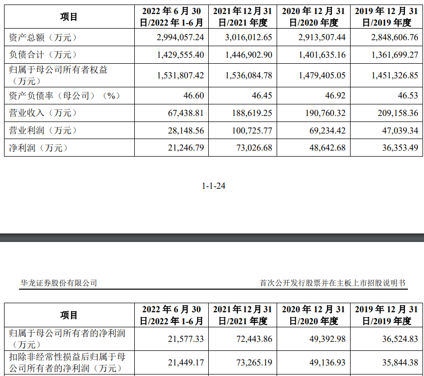 计划募资超49亿元<strong></p>
<p>华龙证券</strong>！华龙证券谋主板上市如何应对证券行业竞争日趋激烈态势？