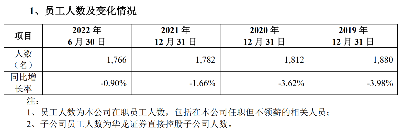 华龙证券近三年半员工人数持续下滑