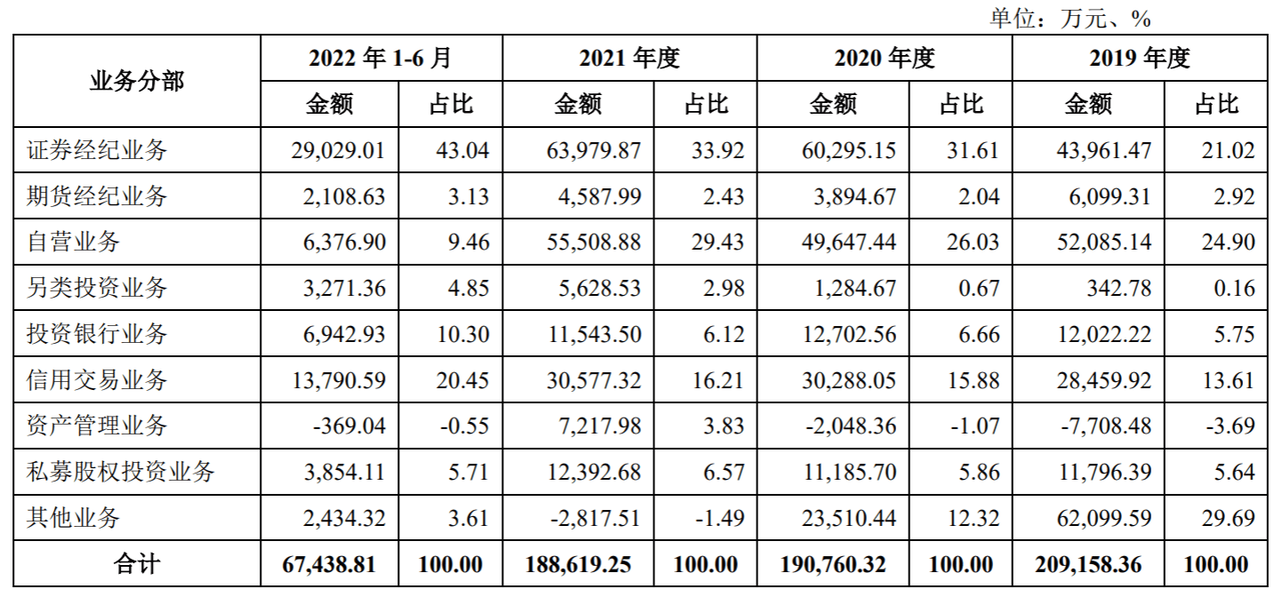 上市辅导历时五年<strong></p>
<p>华龙证券</strong>，华龙证券IPO获受理：证券经纪贡献四成收入