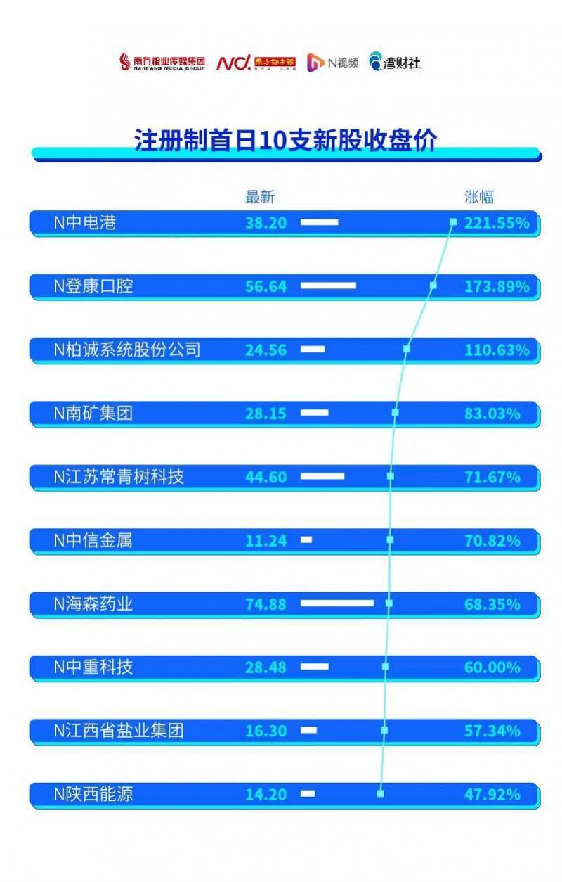 最高涨超200%<strong></p>
<p>大同证券</strong>！主板注册制首批10只新股涨幅大比拼