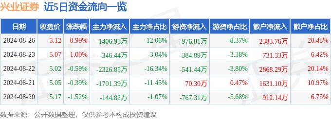 股票行情快报：兴业证券（601377）8月26日主力资金净卖出1406.95万元