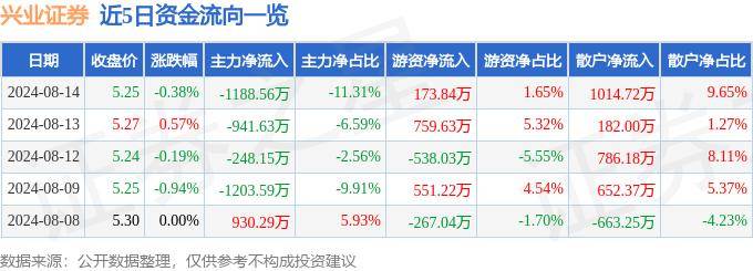 股票行情快报：兴业证券（601377）8月14日主力资金净卖出1188.56万元