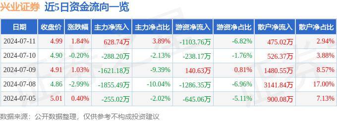 股票行情快报：兴业证券（601377）7月11日主力资金净买入628.74万元