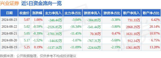 股票行情快报：兴业证券（601377）8月23日主力资金净卖出346.44万元