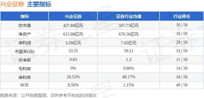 股票行情快报：兴业证券（601377）8月23日主力资金净卖出346.44万元